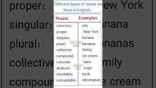 Types of NounsKinds of nouns [upl. by Larrad]