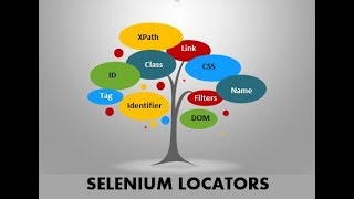 Different Locators in WebDriver IDXpathCSSSelector etc  Selenium WebDriver Session 3 [upl. by Goodspeed]