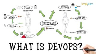 What is DevOps  Introduction To DevOps  Devops For Beginners  DevOps Tutorial  Simplilearn [upl. by Nitsed20]