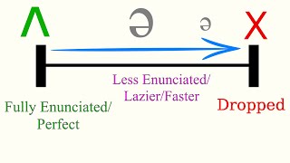 The Truth About the Schwa Sound in American English  Introducing the Range and Quality of Sounds [upl. by Eaves]