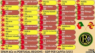 SPAIN ACs vs PORTUGAL REGIONS  GDP PER CAPITA US [upl. by Niala]