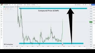 Compound COMP Crypto Price Prediction 2024 [upl. by Dennie198]