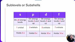 Sublevels amp Orbitals  Class Recap for 12324 [upl. by Meeka]