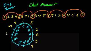 Understanding how chords move part 2  Cycle of fourths [upl. by Ssej]