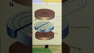 Cyclotron demonstration [upl. by Dash942]