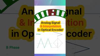 Principle of the encoder signal processing analog signal amp interpolation SensorLab [upl. by Cleo192]