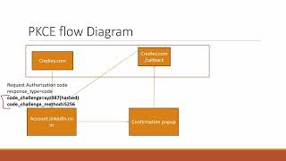 PKCE  Proof key for code exchange in OAuth  Hindi [upl. by Ariahaj]