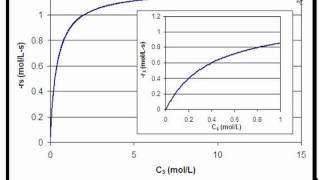 Enzyme Reactions in a CSTR Bio [upl. by Son]