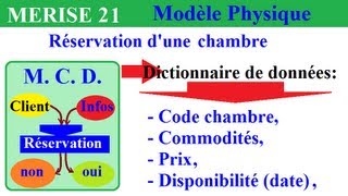 MERISE MCD 21 Créer un dictionnaire de données du MCT exemples méthode [upl. by Bullock]