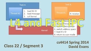 L4 and Fast Interprocess Communication [upl. by Jarrod]