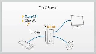 X Window System [upl. by Armand508]