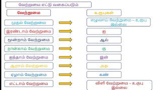 வேற்றுமைத்தொகை [upl. by Tryck]