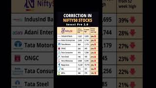 Correction In Nifty 50 Stocks shorts [upl. by Scherle]