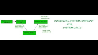 quotUnderstanding User and Kernel Mode A Guide to System Callsquot [upl. by Tasia]