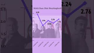 Kötü Kan Reyting Sonuçları  Byİstatistikçi [upl. by Htinek]