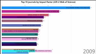 Top 15 journals by Impact Factor since 1997 Highest IF [upl. by Rickey748]