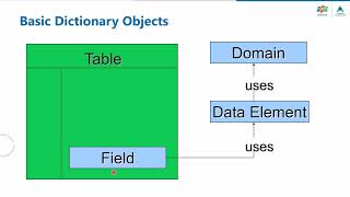 ABAP Course 03  Data Dictionary  Part 1 DomainampData Element [upl. by Ahsieket]