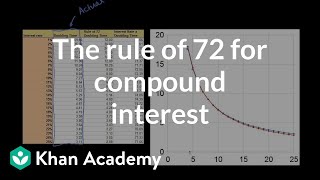 The rule of 72 for compound interest  Interest and debt  Finance amp Capital Markets  Khan Academy [upl. by Suinotna]