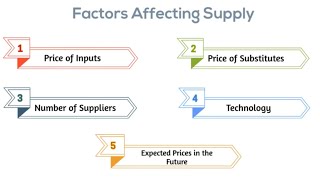 Economics  Factors Affecting Supply of Commodities [upl. by Seidnac734]