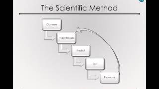 The Scientific Method Module 1 1b 3 [upl. by Ymmas]