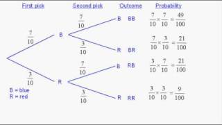 Probability  Tree Diagrams 1 [upl. by Hertzfeld]