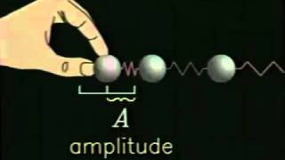 ondas definición características y tipos mecánicas longitudinales y transversales [upl. by Laemaj]