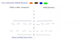 How to remember 568A568B wiring standards [upl. by Merdith379]