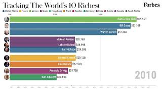 The Worlds Richest Billionaires 20012021  Forbes [upl. by Anora]