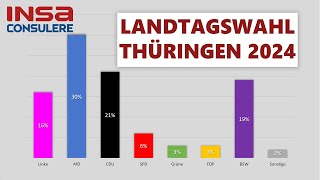 Landtagswahl Thüringen 2024  aktuelle UmfrageErgebnisse [upl. by Neelrihs]