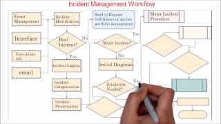 32 ITIL  Incident management overview  workflow [upl. by Florella]