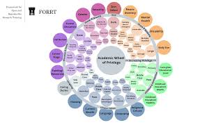 FORRTs Academic Wheel of Privilege [upl. by Llenrag]