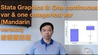 Stata Graphics 8 One continuous var and one categorical var Mandarin version繪圖國語版 [upl. by Emilie]