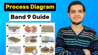 Easily Get a Band 9 in Process Diagram with Sample Answer  IELTS Writing Task 1 [upl. by Carhart489]