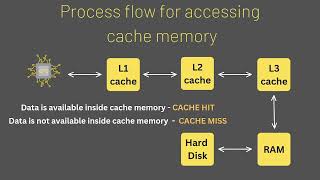 Div I  Grp1 Cache Memory [upl. by Bayly]