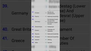 Lets Learn About Parliaments of The World parliaments ytshorts ytviralytvideo knowledgefacts [upl. by Nasus]