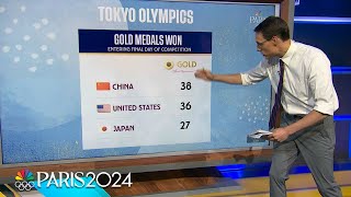 United States has upper hand on China in Steve Kornackis gold medal projections  Paris Olympics [upl. by Narod]