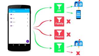 SMS forwarder  promo [upl. by Ettenhoj]