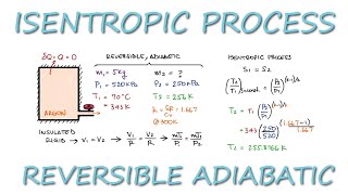 Reversible Adiabatic Process  ISENTROPIC process in 3 Minutes [upl. by Lairea598]