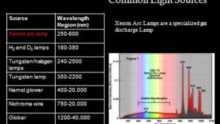 Molecular Absorption Spectroscopy Light Sources A Brief Overview [upl. by Mokas]