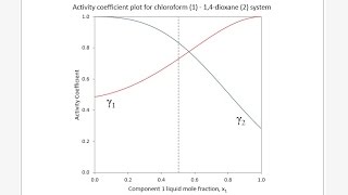 Binary VLE calculations part 4 using the Margules activity model for nonideal systems [upl. by Cote]