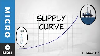 The Supply Curve [upl. by Aivizt]