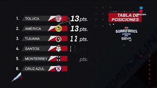 Tabla general de Guardianes 2021 Jornada 6  Liga Mx  Adrenalina [upl. by Yborian675]