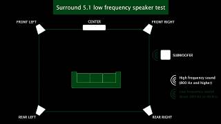 Surround 51 low frequency speaker test [upl. by Elohcim106]