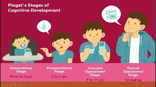 PIAGETS STAGES OF COGNITIVE DEVELOPMENT [upl. by Secundas259]