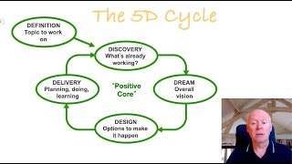 Appreciative Inquiry What Happens In The Definition Stage [upl. by Annoyed773]