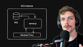 Easily Deploy Full Stack Nodejs Apps on AWS EC2  StepbyStep Tutorial [upl. by Ayrolg42]