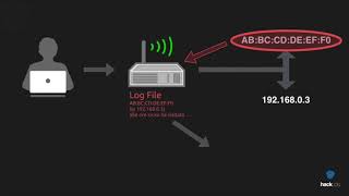 Che cosè il MAC ADDRESS [upl. by Olatha331]