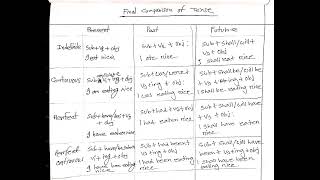 Tense Classification of Tense and Structure with Example class11 class10th class8 [upl. by Pinelli677]