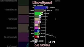 ishowspeed gas gas gas meme 🔥 [upl. by Busch]