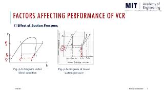 Factors affecting performance of Vapour compression refrigeration system [upl. by Htilil571]